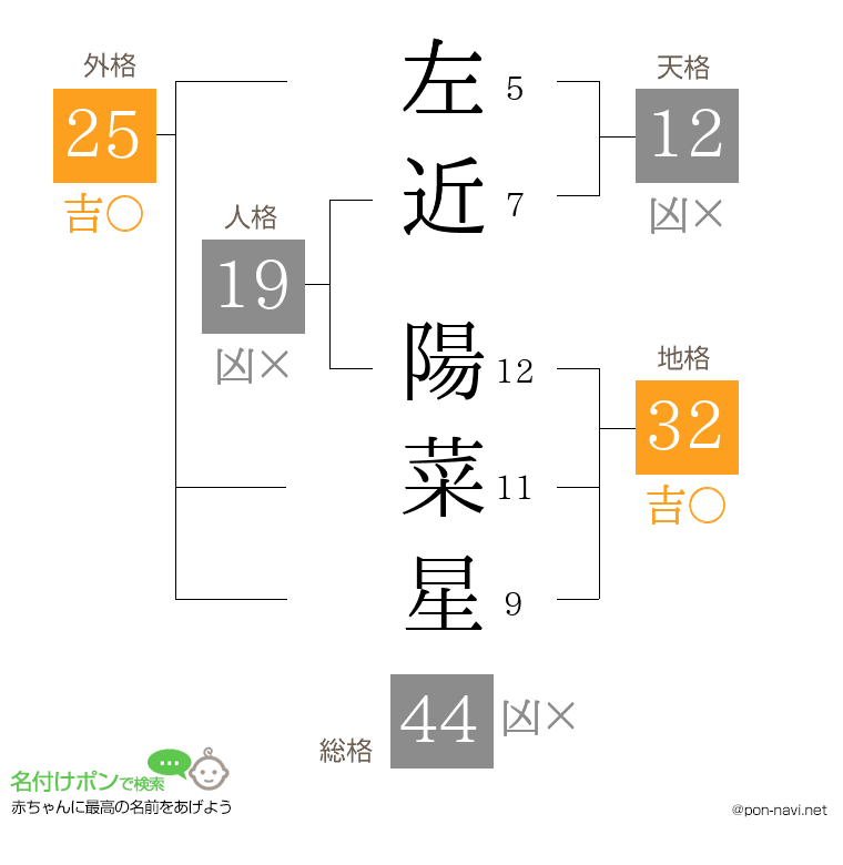 左近 陽菜星さんの姓名判断結果