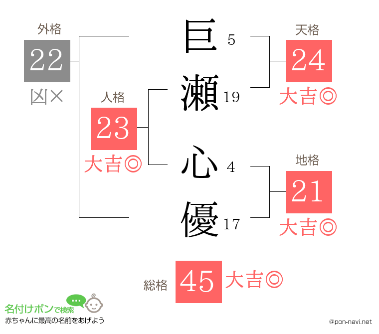 巨瀬 心優さんの姓名判断結果