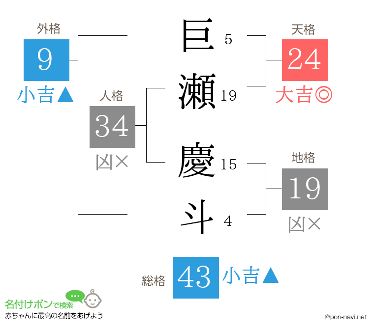 巨瀬 慶斗さんの姓名判断結果