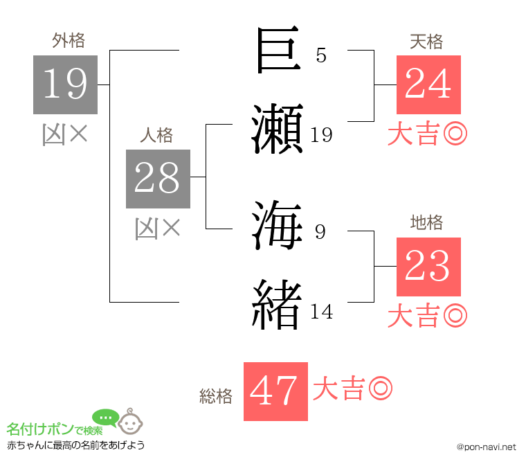巨瀬 海緒さんの姓名判断結果