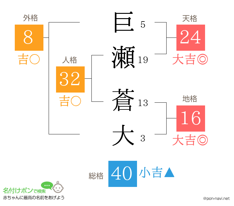 巨瀬 蒼大さんの姓名判断結果