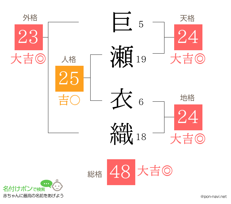 巨瀬 衣織さんの姓名判断結果