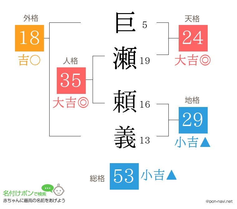 巨瀬 頼義さんの姓名判断結果