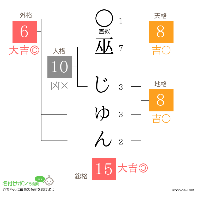 巫 じゅんさんの姓名判断結果