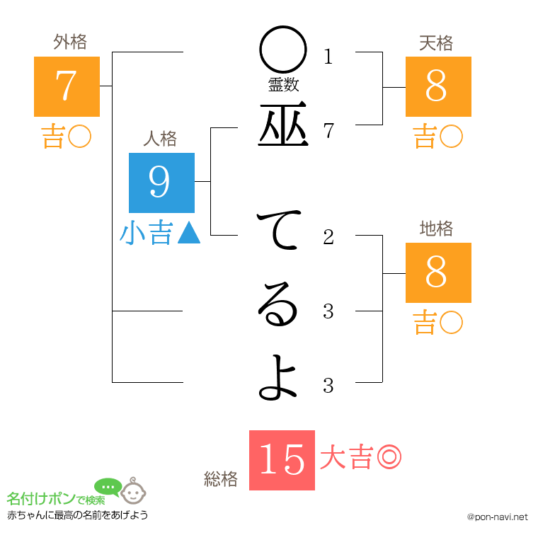 巫 てるよさんの姓名判断結果