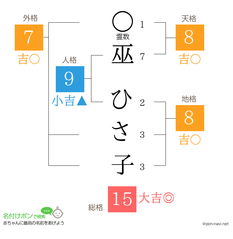 巫 ひさ子さんの姓名判断結果