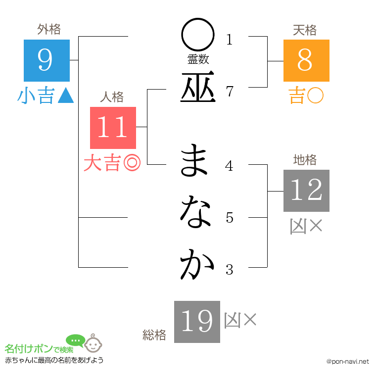 巫 まなかさんの姓名判断結果