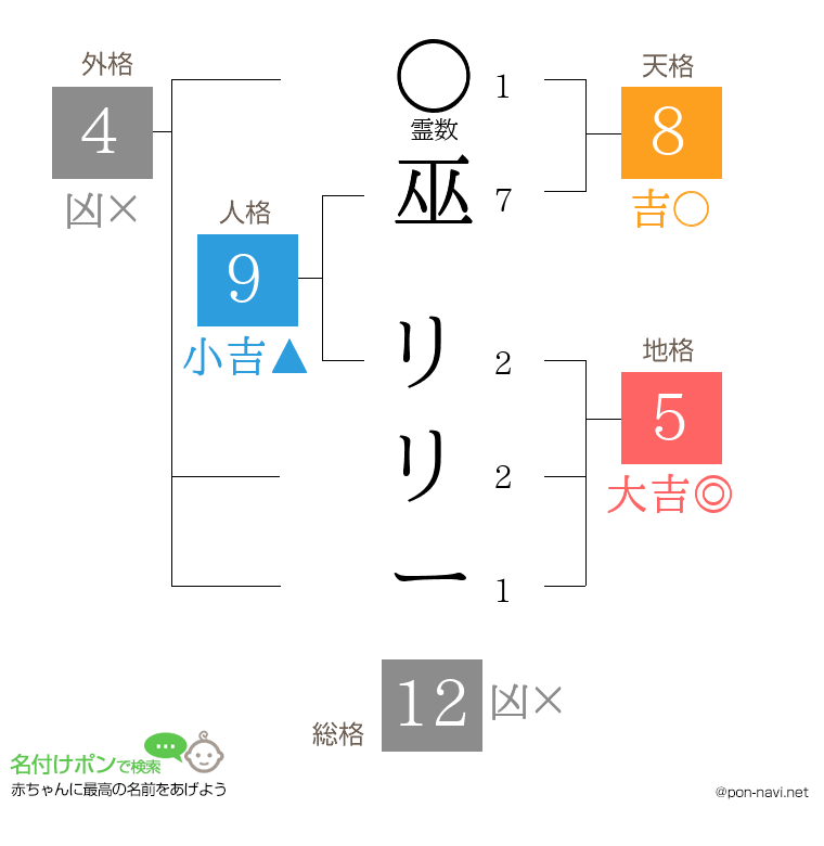 巫 リリーさんの姓名判断結果