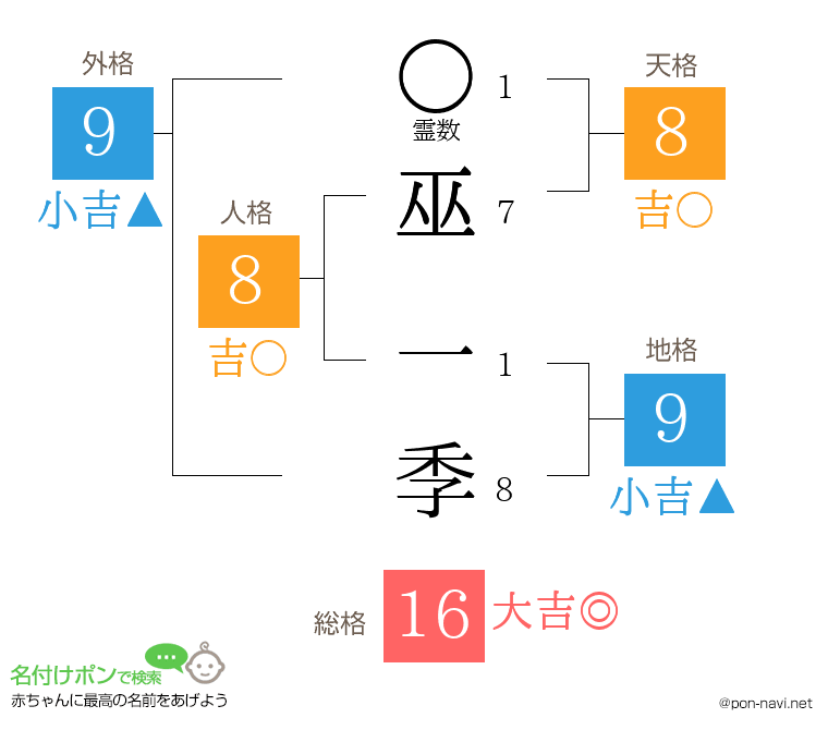 巫 一季さんの姓名判断結果