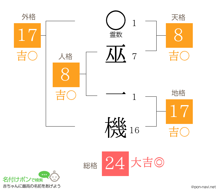 巫 一機さんの姓名判断結果