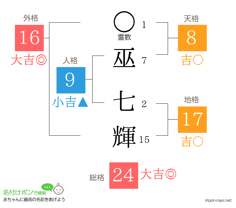 巫 七輝さんの姓名判断結果