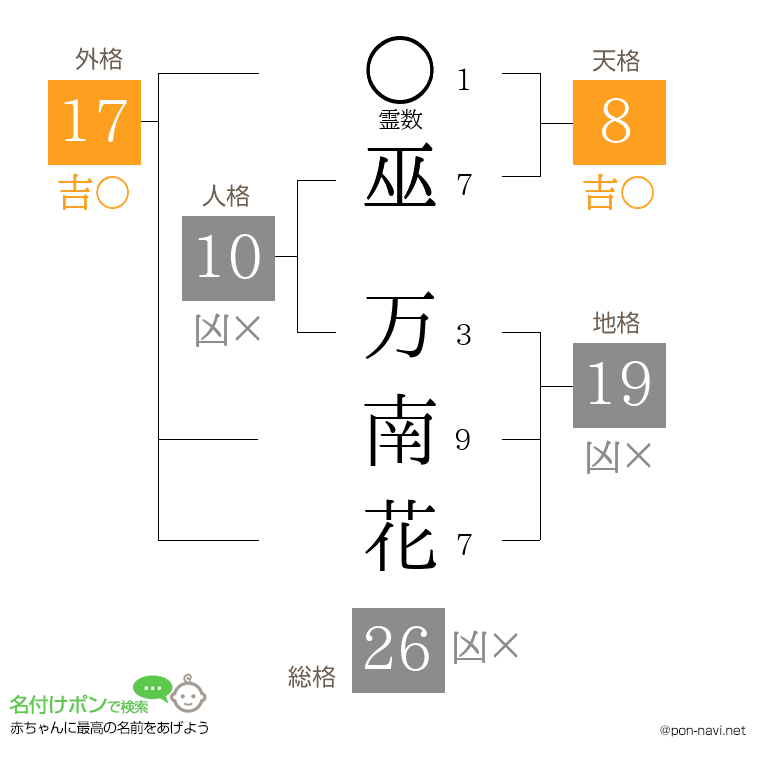 巫 万南花さんの姓名判断結果