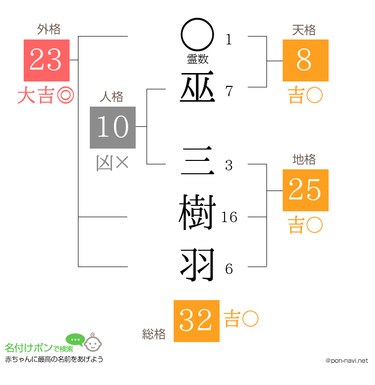 巫 三樹羽さんの姓名判断結果
