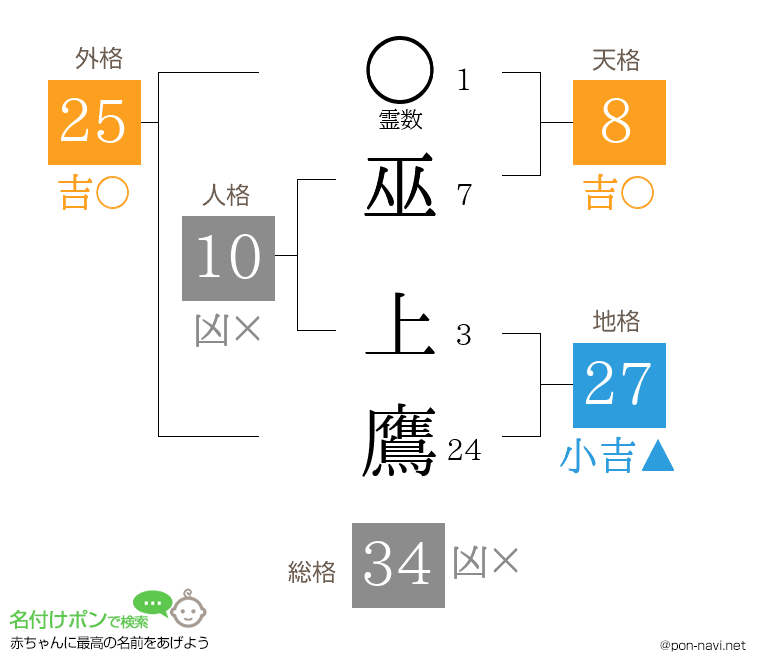 巫 上鷹さんの姓名判断結果