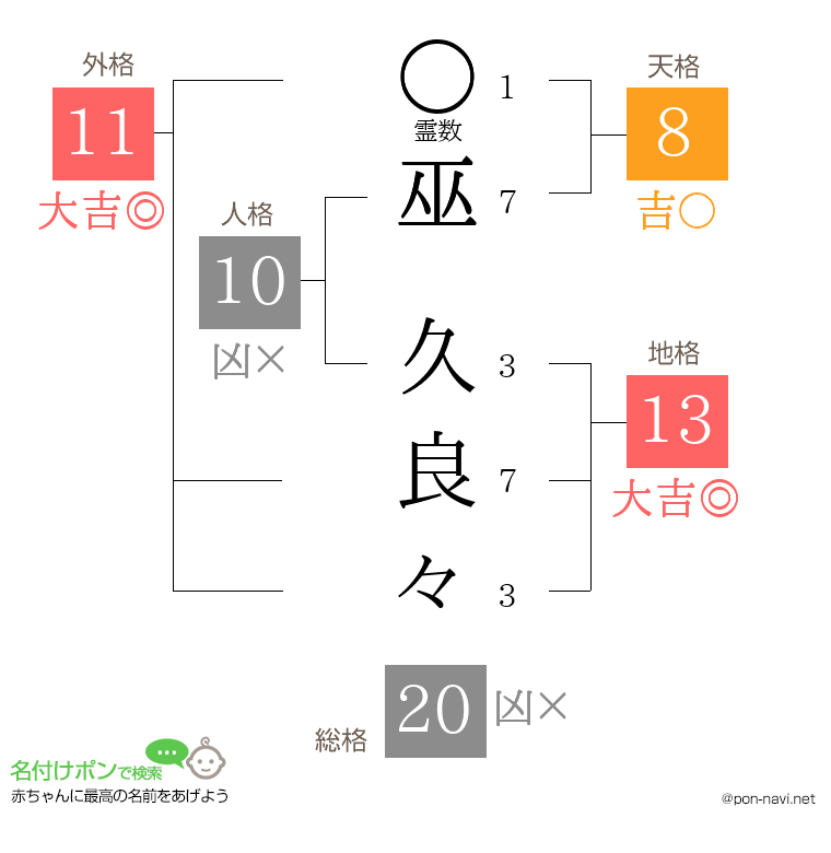 巫 久良々さんの姓名判断結果