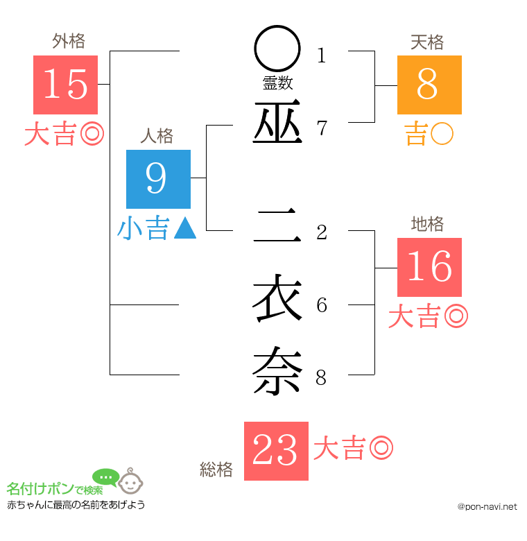 巫 二衣奈さんの姓名判断結果