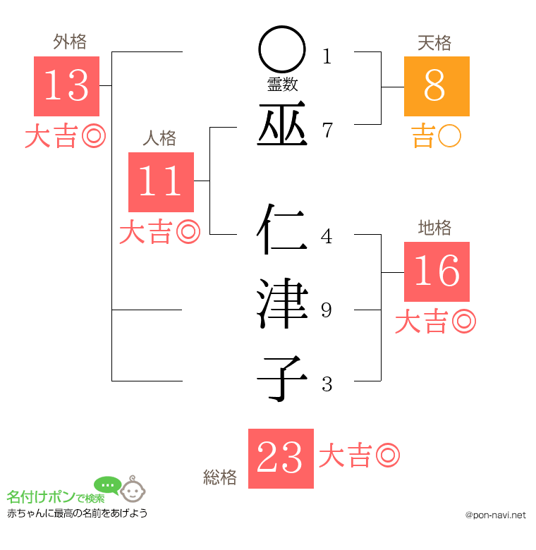 巫 仁津子さんの姓名判断結果