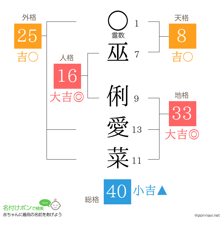 巫 俐愛菜さんの姓名判断結果