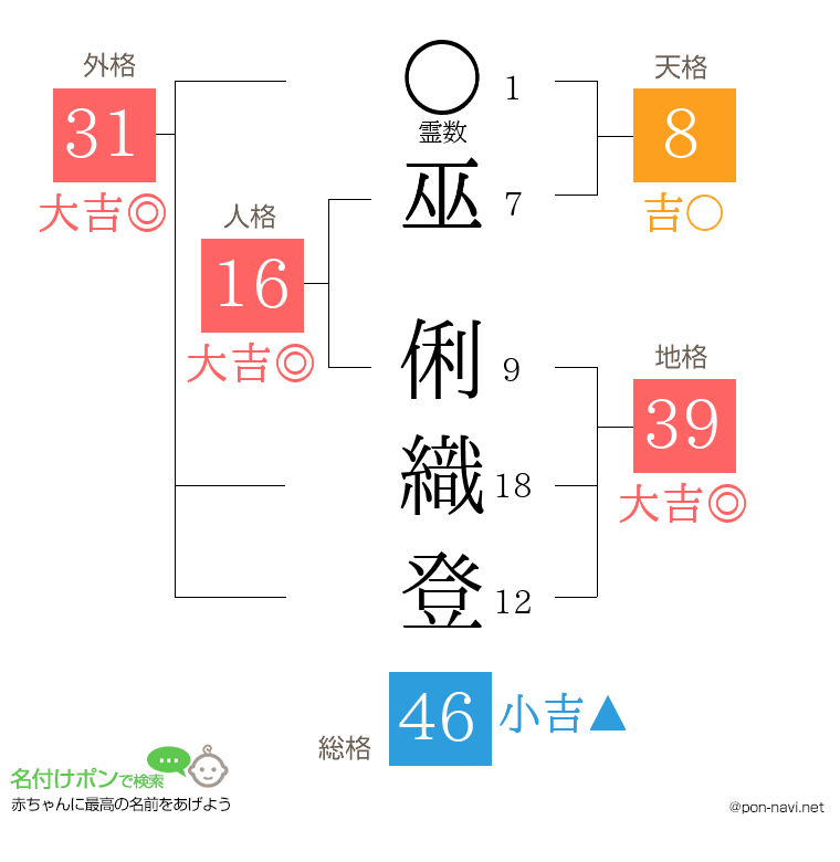 巫 俐織登さんの姓名判断結果