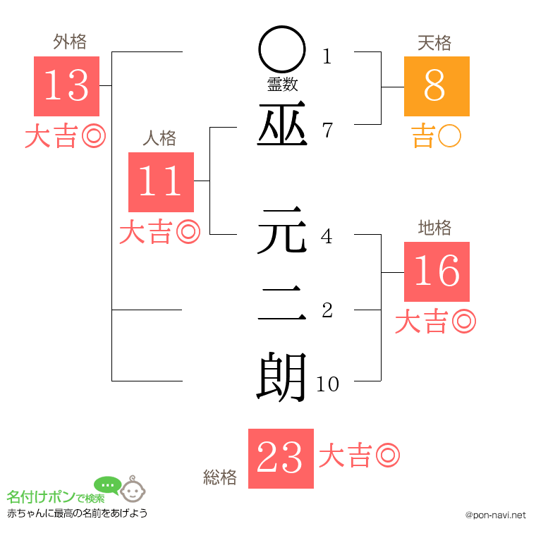 巫 元二朗さんの姓名判断結果