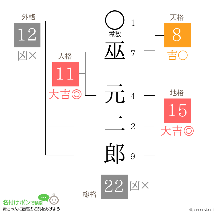 巫 元二郎さんの姓名判断結果