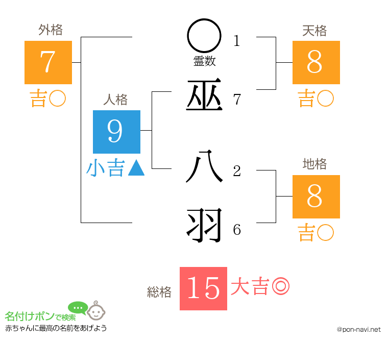巫 八羽さんの姓名判断結果