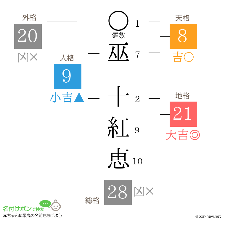 巫 十紅恵さんの姓名判断結果