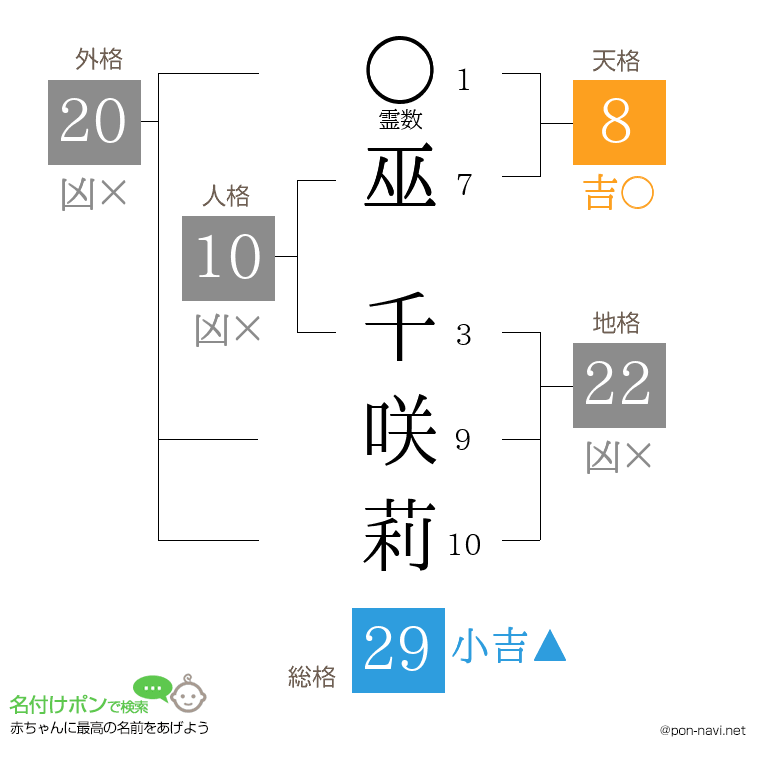 巫 千咲莉さんの姓名判断結果