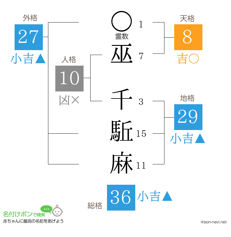 巫 千駈麻さんの姓名判断結果