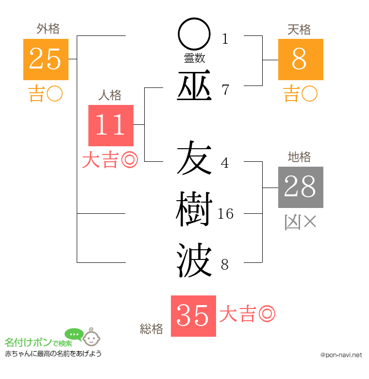 巫 友樹波さんの姓名判断結果