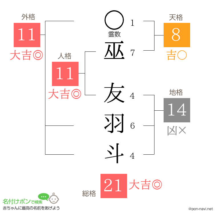 巫 友羽斗さんの姓名判断結果