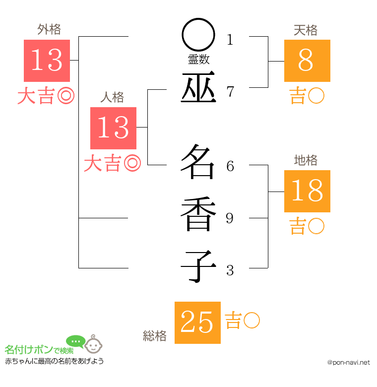 巫 名香子さんの姓名判断結果
