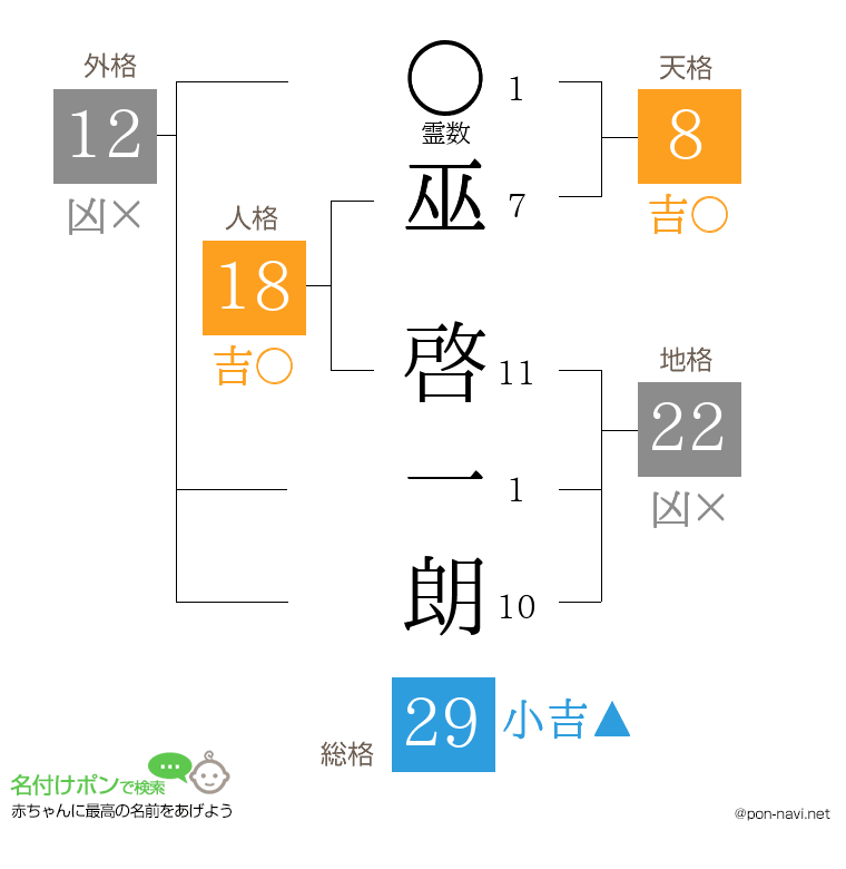 巫 啓一朗さんの姓名判断結果