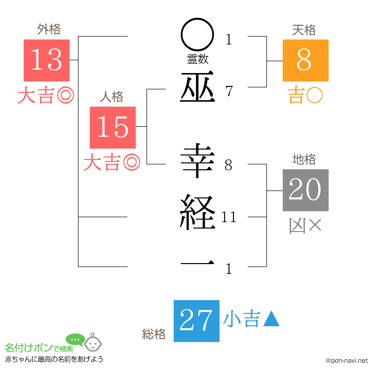 巫 幸経一さんの姓名判断結果