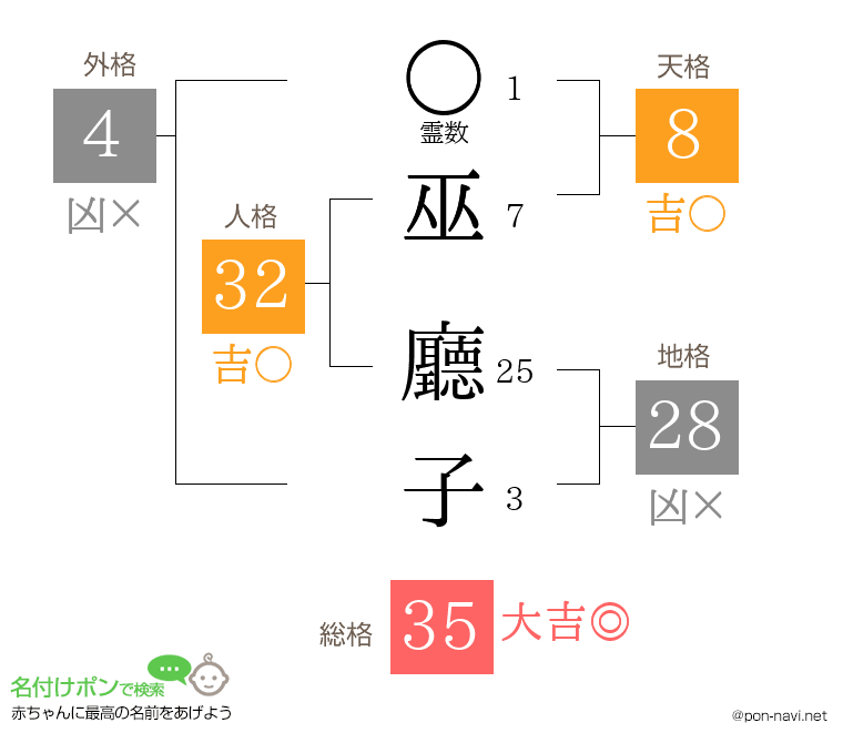 巫 廳子さんの姓名判断結果