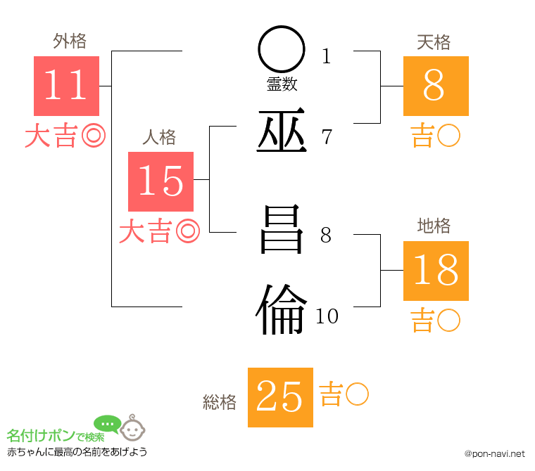 巫 昌倫さんの姓名判断結果