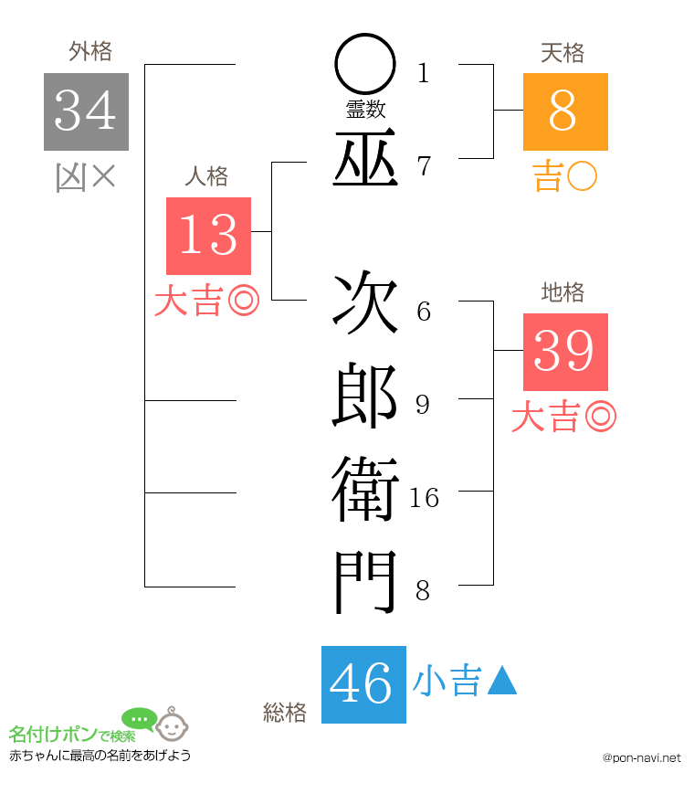 巫 次郎衛門さんの姓名判断結果