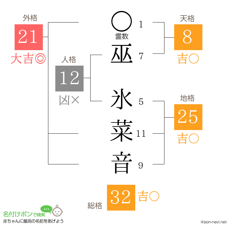 巫 氷菜音さんの姓名判断結果