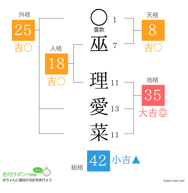 巫 理愛菜さんの姓名判断結果