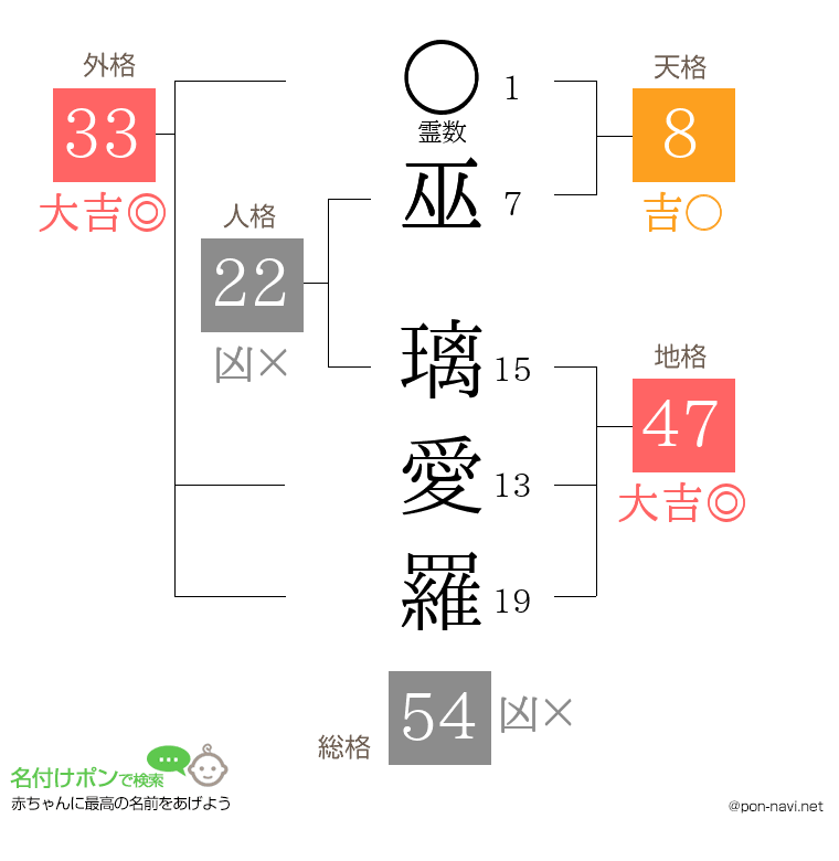 巫 璃愛羅さんの姓名判断結果