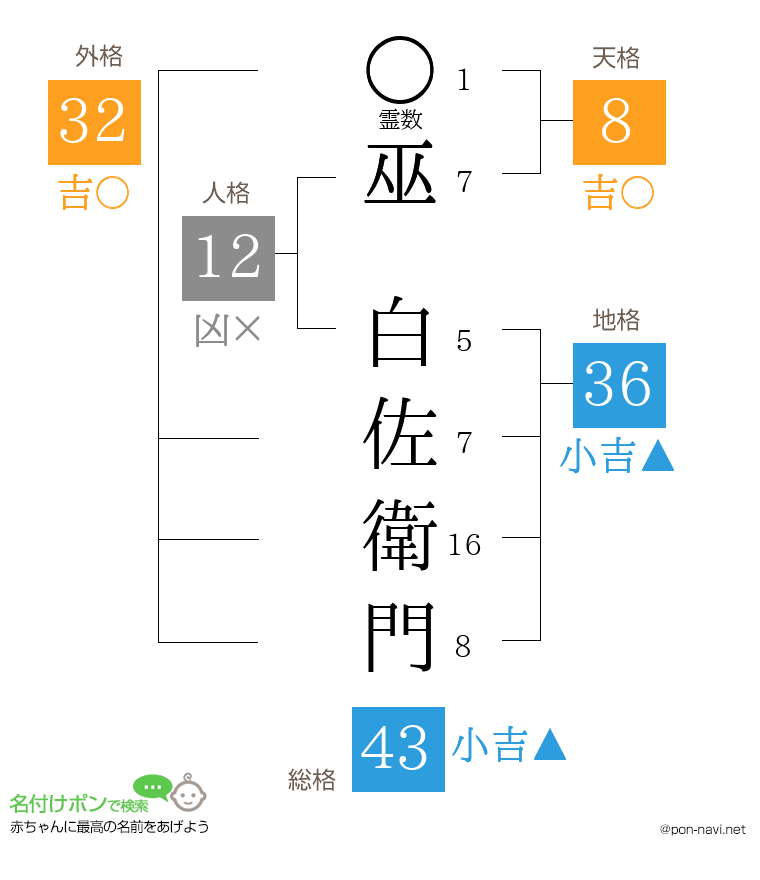巫 白佐衛門さんの姓名判断結果