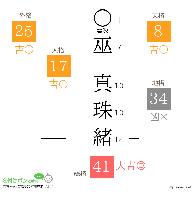 巫 真珠緒さんの姓名判断結果