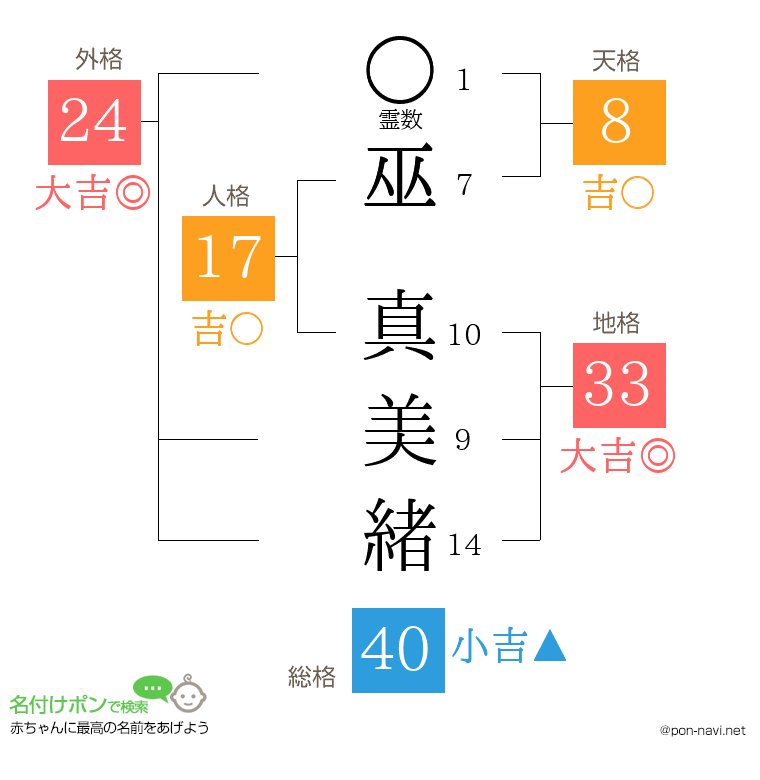 巫 真美緒さんの姓名判断結果