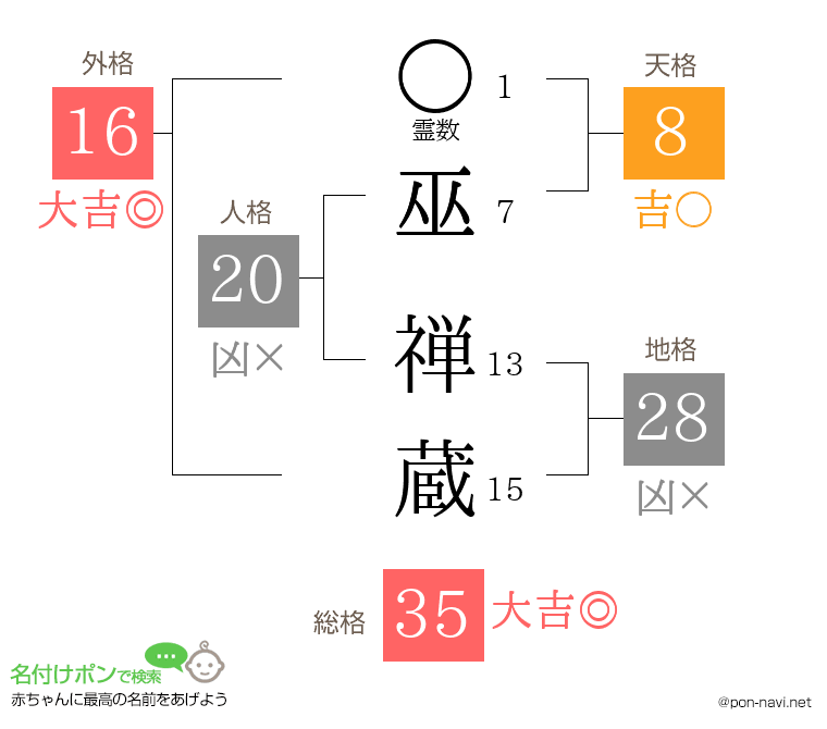 巫 禅蔵さんの姓名判断結果
