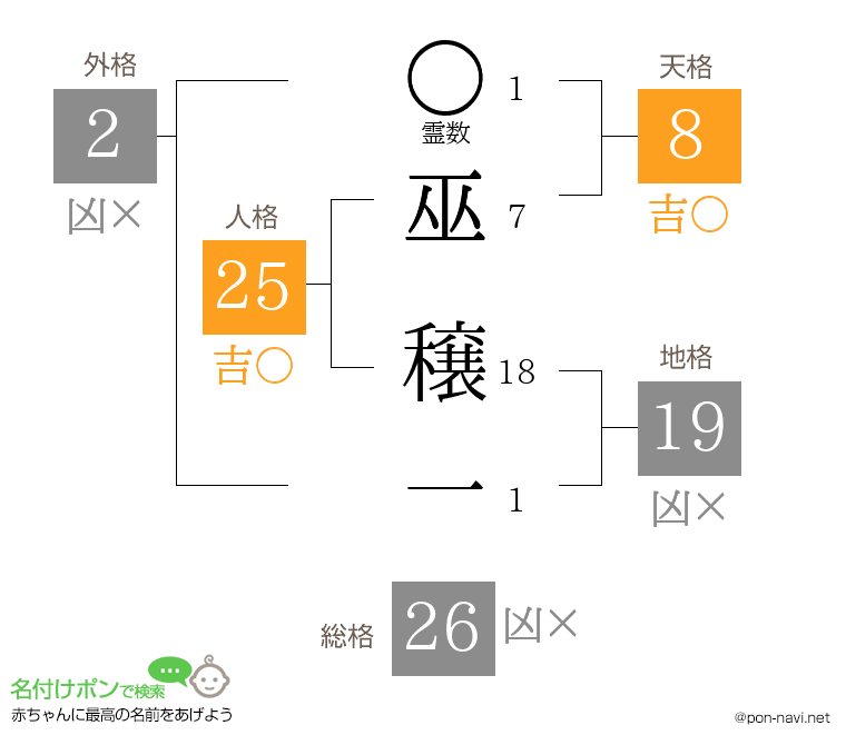 巫 穣一さんの姓名判断結果