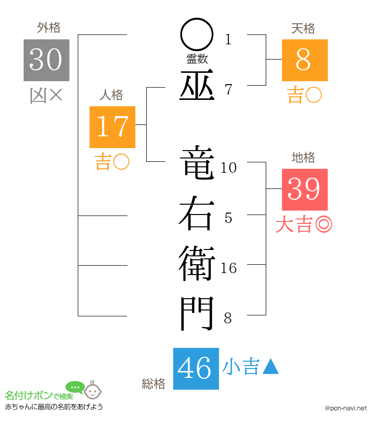 巫 竜右衛門さんの姓名判断結果