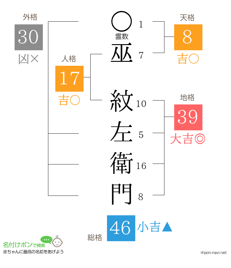 巫 紋左衛門さんの姓名判断結果