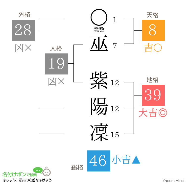 巫 紫陽凜さんの姓名判断結果