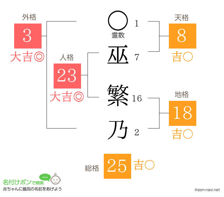 巫 繁乃さんの姓名判断結果