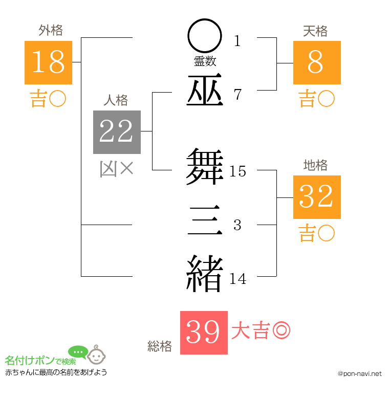 巫 舞三緒さんの姓名判断結果